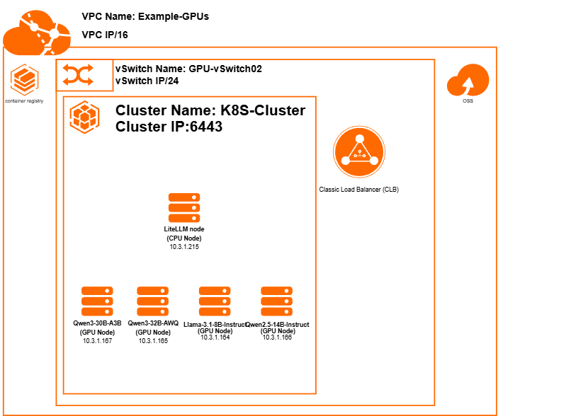 High-level design of the multi-model LLM platform on ACK